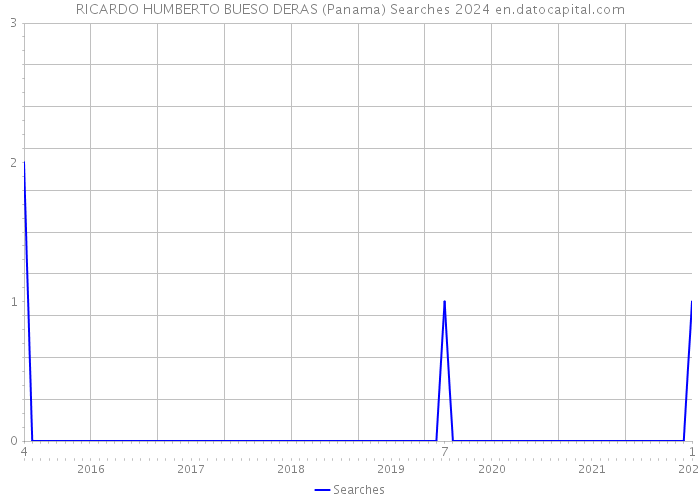 RICARDO HUMBERTO BUESO DERAS (Panama) Searches 2024 
