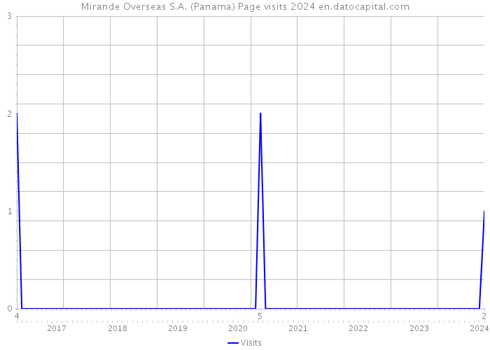 Mirande Overseas S.A. (Panama) Page visits 2024 