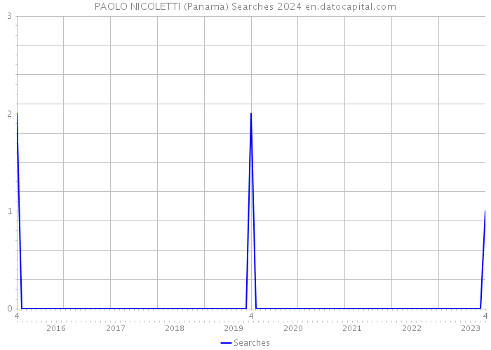 PAOLO NICOLETTI (Panama) Searches 2024 