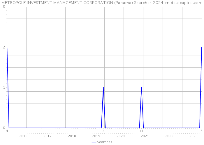 METROPOLE INVESTMENT MANAGEMENT CORPORATION (Panama) Searches 2024 