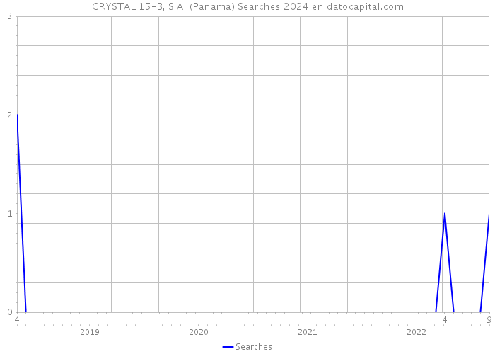 CRYSTAL 15-B, S.A. (Panama) Searches 2024 