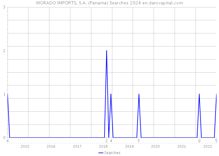 MORADO IMPORTS, S.A. (Panama) Searches 2024 