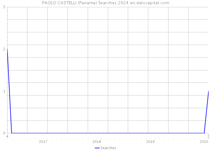 PAOLO CASTELLI (Panama) Searches 2024 