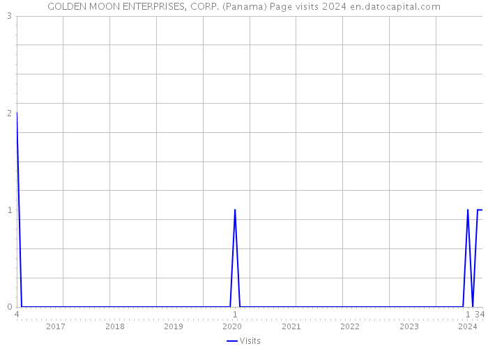GOLDEN MOON ENTERPRISES, CORP. (Panama) Page visits 2024 
