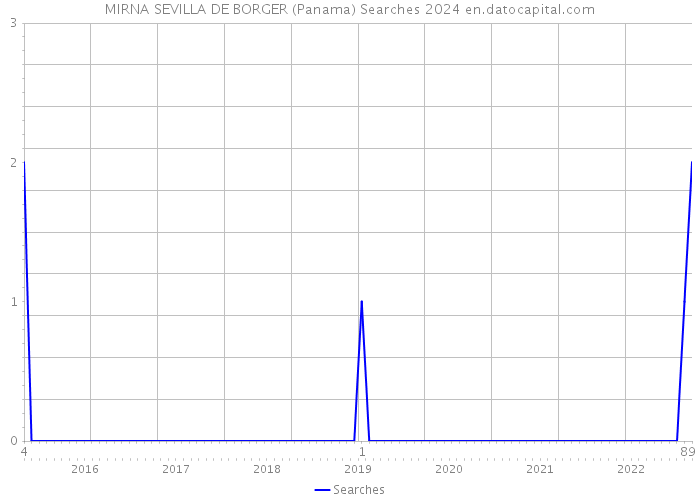 MIRNA SEVILLA DE BORGER (Panama) Searches 2024 