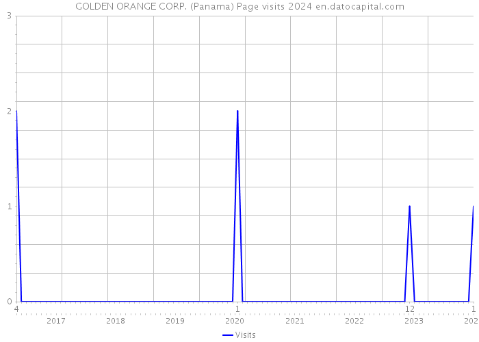 GOLDEN ORANGE CORP. (Panama) Page visits 2024 