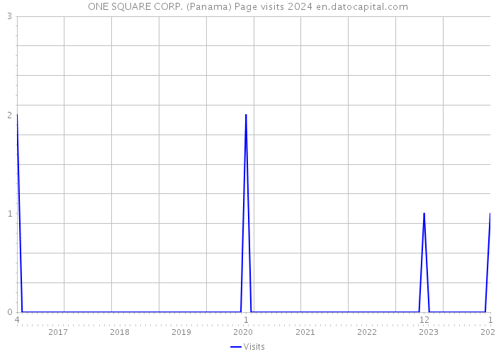 ONE SQUARE CORP. (Panama) Page visits 2024 