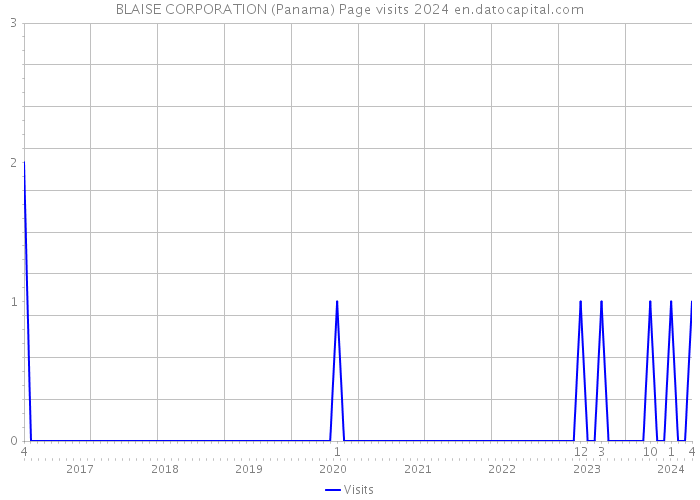 BLAISE CORPORATION (Panama) Page visits 2024 
