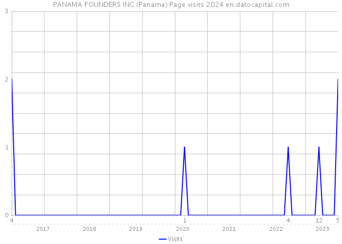 PANAMA FOUNDERS INC (Panama) Page visits 2024 