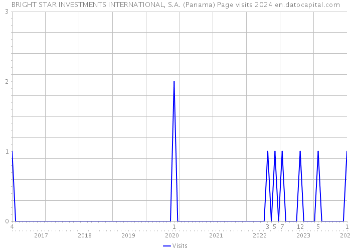 BRIGHT STAR INVESTMENTS INTERNATIONAL, S.A. (Panama) Page visits 2024 