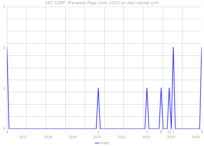 S4C CORP. (Panama) Page visits 2024 