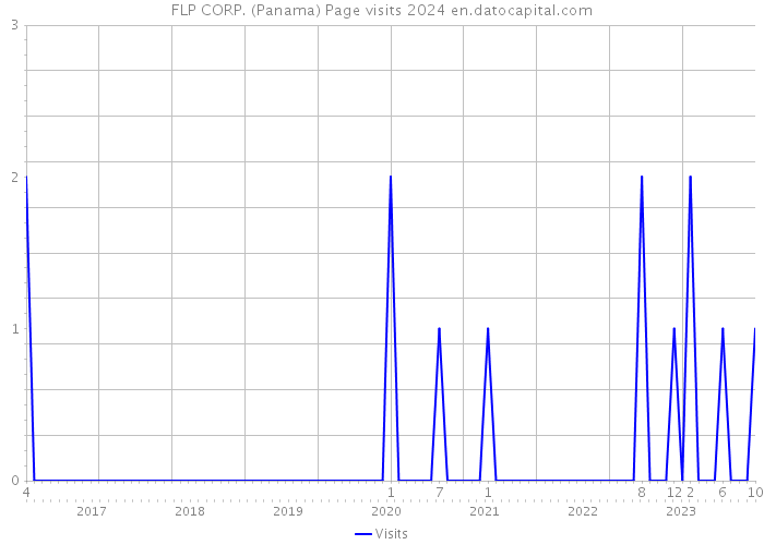 FLP CORP. (Panama) Page visits 2024 