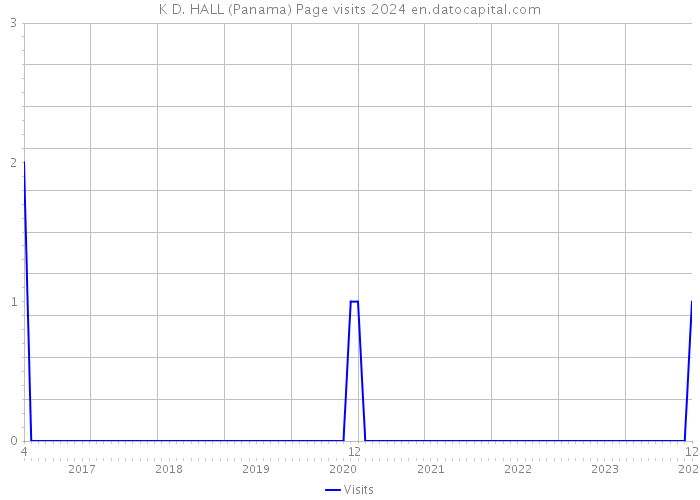 K D. HALL (Panama) Page visits 2024 