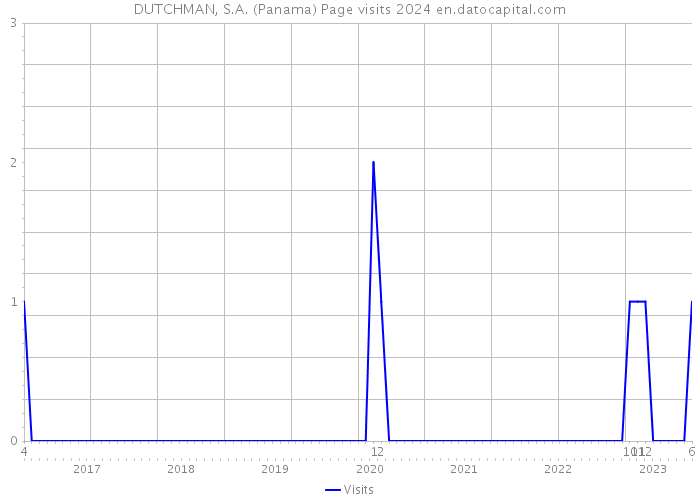 DUTCHMAN, S.A. (Panama) Page visits 2024 