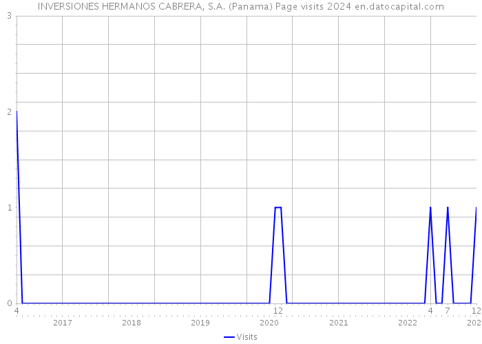 INVERSIONES HERMANOS CABRERA, S.A. (Panama) Page visits 2024 