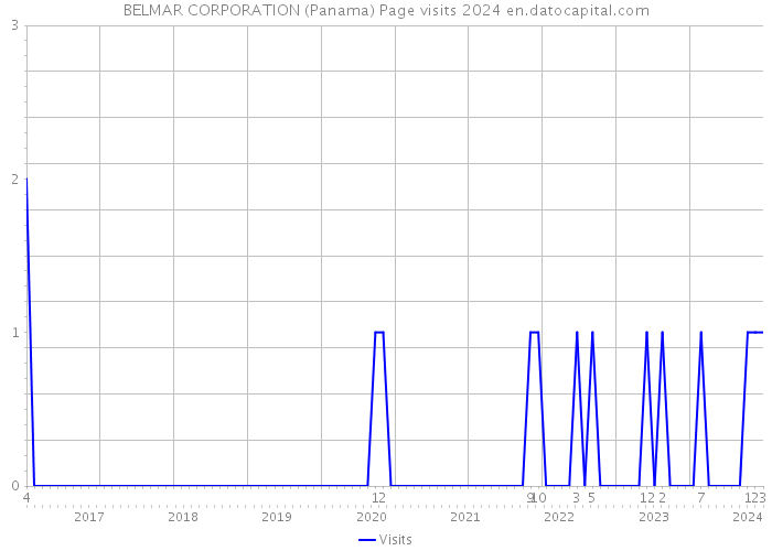 BELMAR CORPORATION (Panama) Page visits 2024 
