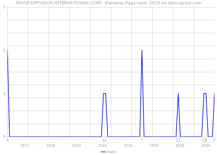 IMAGE DIFFUSION INTERNATIONAL CORP. (Panama) Page visits 2024 