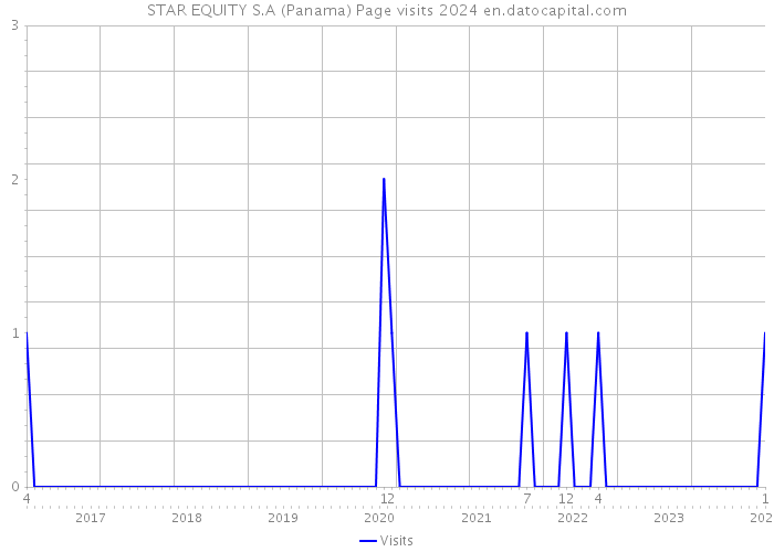 STAR EQUITY S.A (Panama) Page visits 2024 