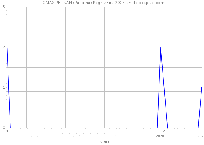 TOMAS PELIKAN (Panama) Page visits 2024 
