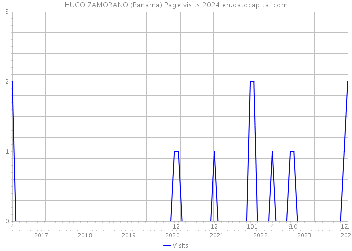 HUGO ZAMORANO (Panama) Page visits 2024 