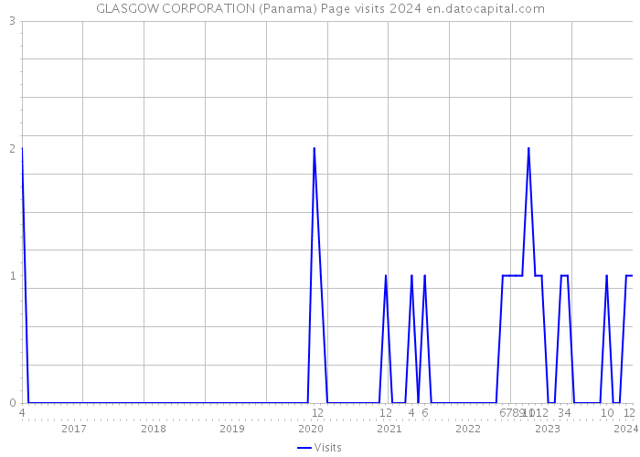 GLASGOW CORPORATION (Panama) Page visits 2024 