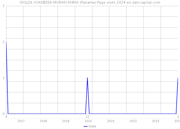 ISOLDA VVANESSA MORAN ANRIA (Panama) Page visits 2024 