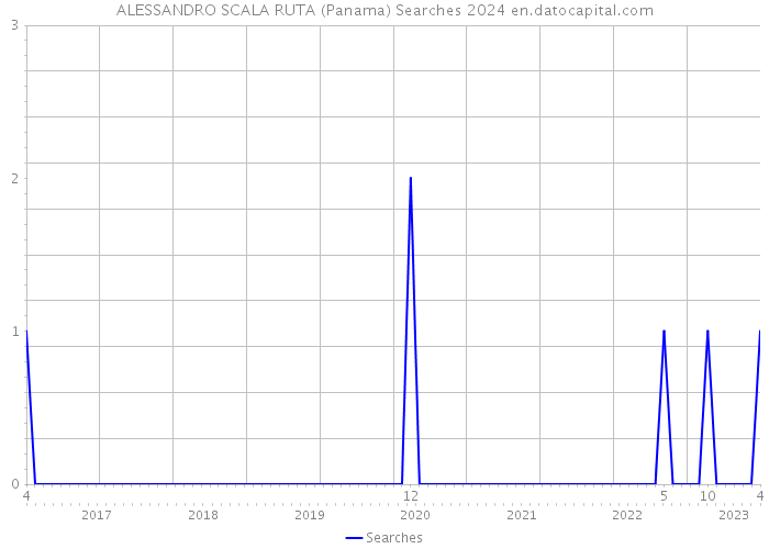 ALESSANDRO SCALA RUTA (Panama) Searches 2024 