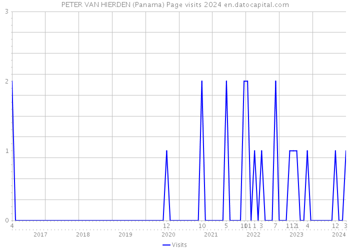 PETER VAN HIERDEN (Panama) Page visits 2024 