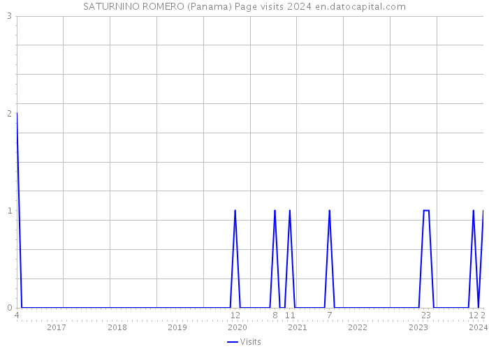 SATURNINO ROMERO (Panama) Page visits 2024 
