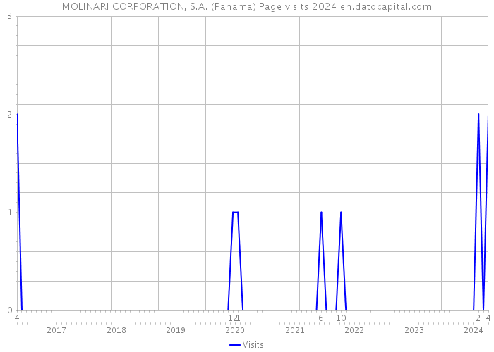 MOLINARI CORPORATION, S.A. (Panama) Page visits 2024 
