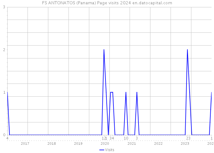 FS ANTONATOS (Panama) Page visits 2024 