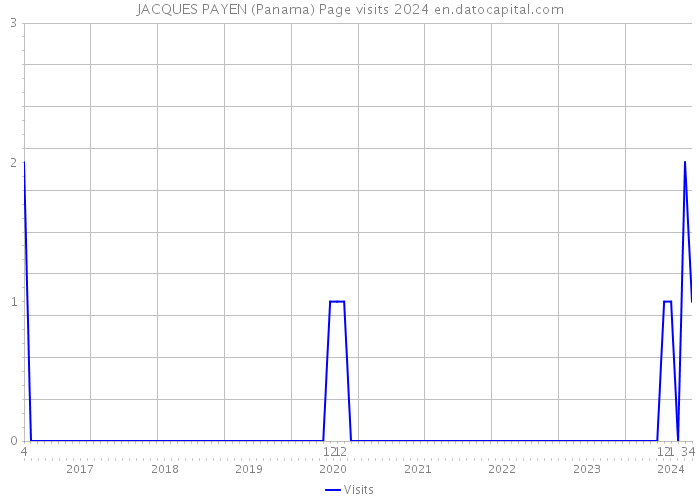 JACQUES PAYEN (Panama) Page visits 2024 