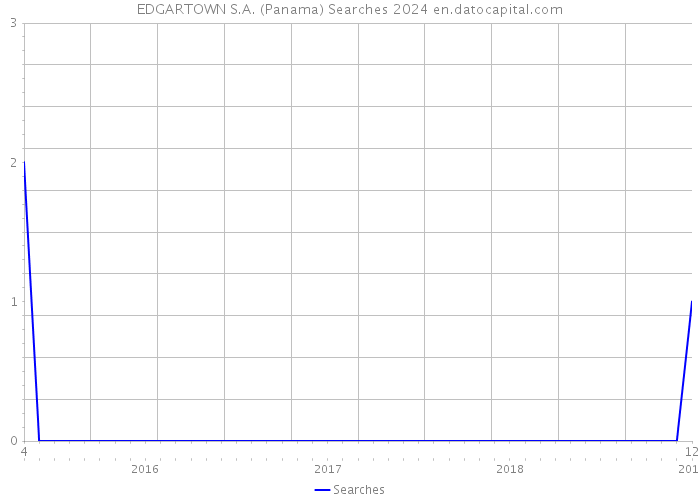 EDGARTOWN S.A. (Panama) Searches 2024 