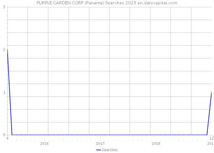 PURPLE GARDEN CORP (Panama) Searches 2023 