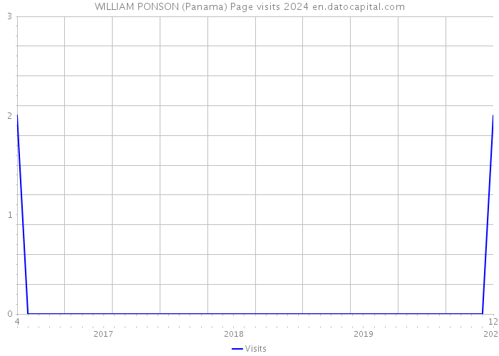 WILLIAM PONSON (Panama) Page visits 2024 