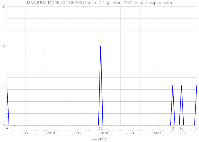 MARIJULIA MORENO TORRES (Panama) Page visits 2024 