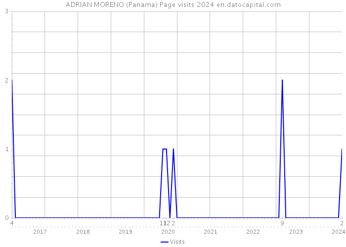 ADRIAN MORENO (Panama) Page visits 2024 