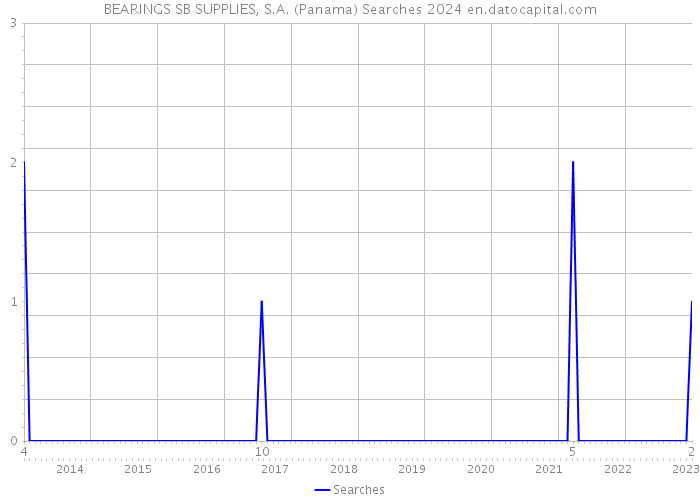 BEARINGS SB SUPPLIES, S.A. (Panama) Searches 2024 