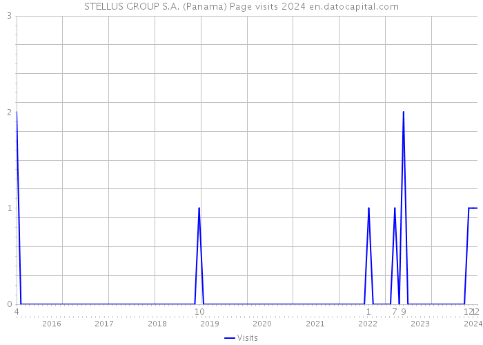STELLUS GROUP S.A. (Panama) Page visits 2024 