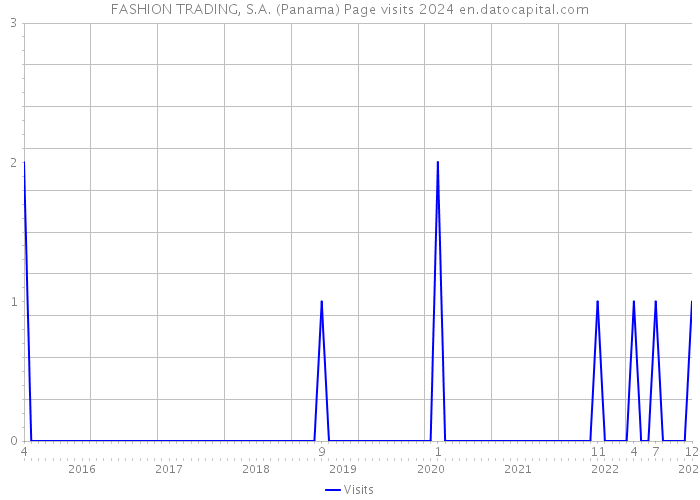 FASHION TRADING, S.A. (Panama) Page visits 2024 