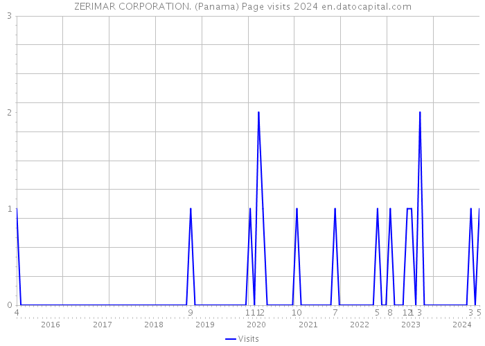 ZERIMAR CORPORATION. (Panama) Page visits 2024 
