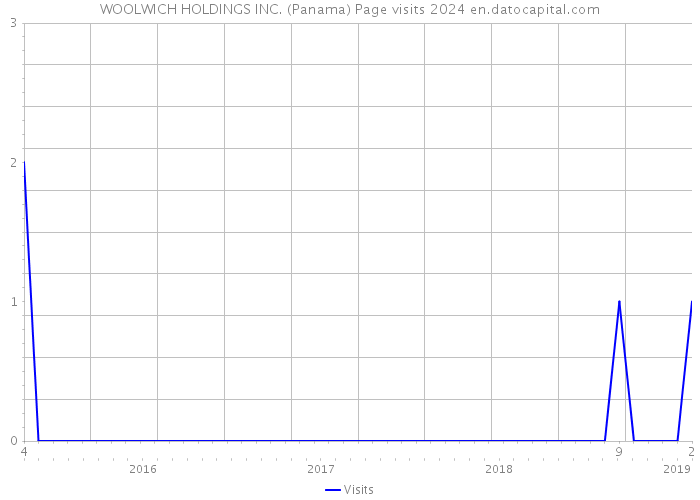 WOOLWICH HOLDINGS INC. (Panama) Page visits 2024 