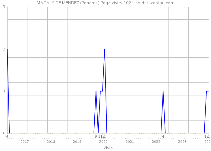 MAGALY DE MENDEZ (Panama) Page visits 2024 