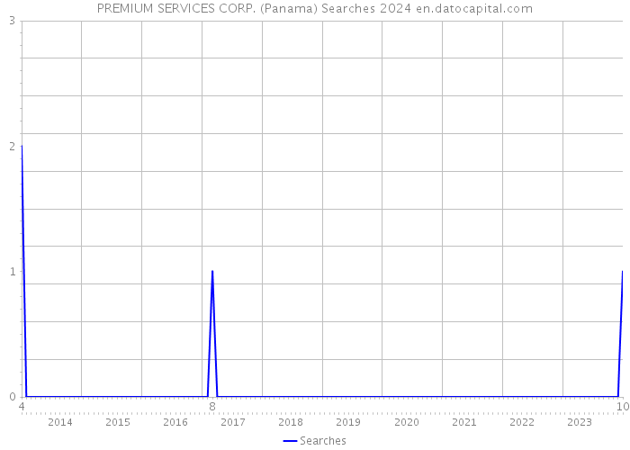 PREMIUM SERVICES CORP. (Panama) Searches 2024 