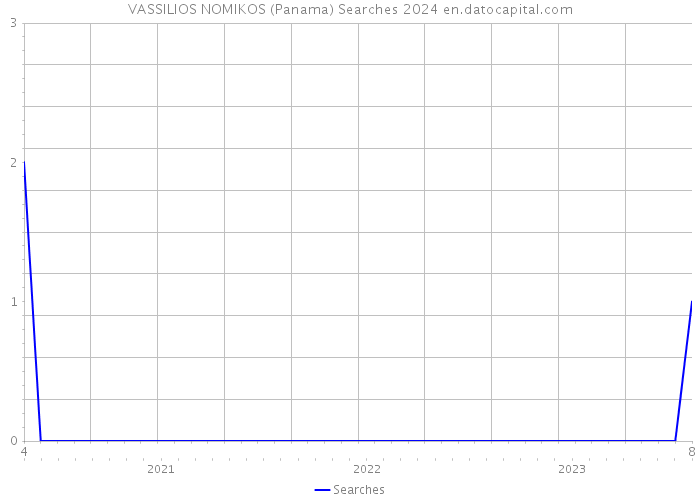VASSILIOS NOMIKOS (Panama) Searches 2024 