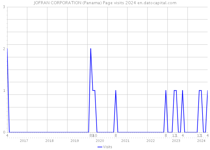 JOFRAN CORPORATION (Panama) Page visits 2024 