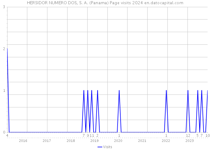 HERSIDOR NUMERO DOS, S. A. (Panama) Page visits 2024 