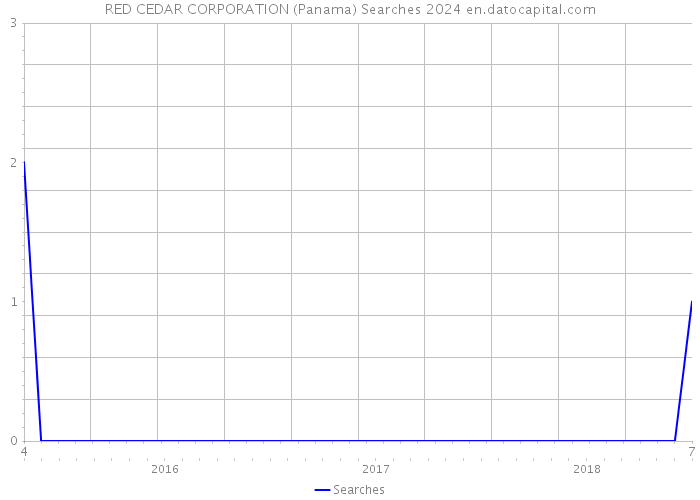 RED CEDAR CORPORATION (Panama) Searches 2024 