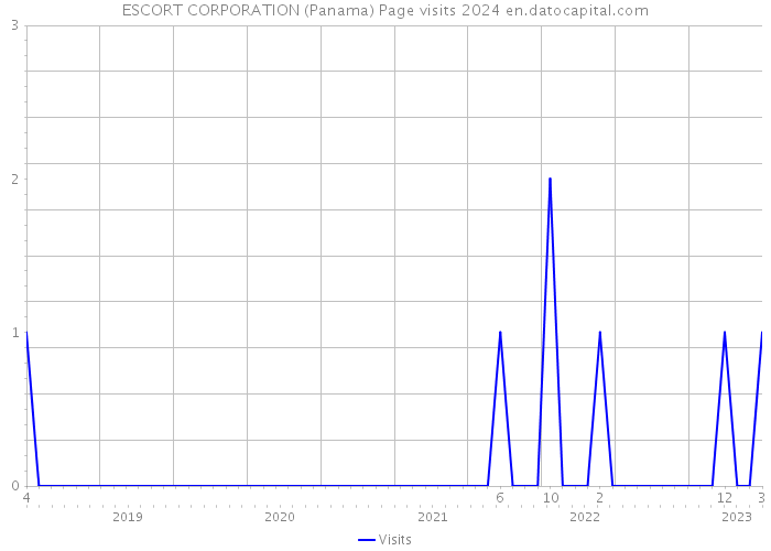ESCORT CORPORATION (Panama) Page visits 2024 