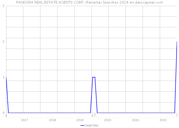PANDORA REAL ESTATE AGENTS CORP. (Panama) Searches 2024 